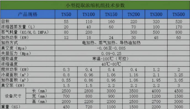 小型提取濃縮機組技術(shù)參數